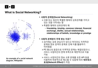 1         2

What is Social Networking?
                                         사회적 관계망(Social Networking)
             ...