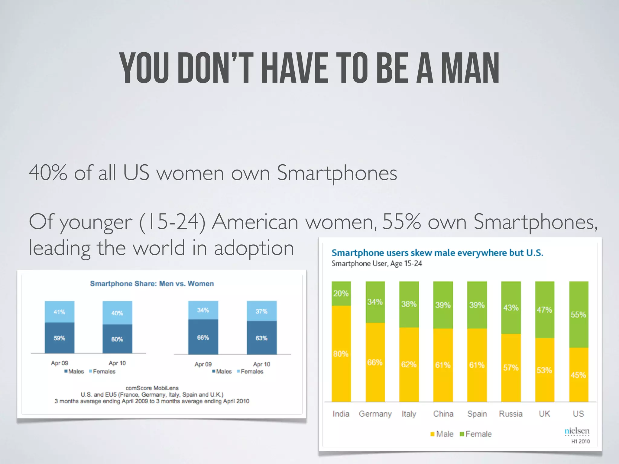 YOU DON’T HAVE TO BE A MAN

40% of all US women own Smartphones

Of younger (15-24) American women, 55% own Smartphones,
leading the world in adoption
 