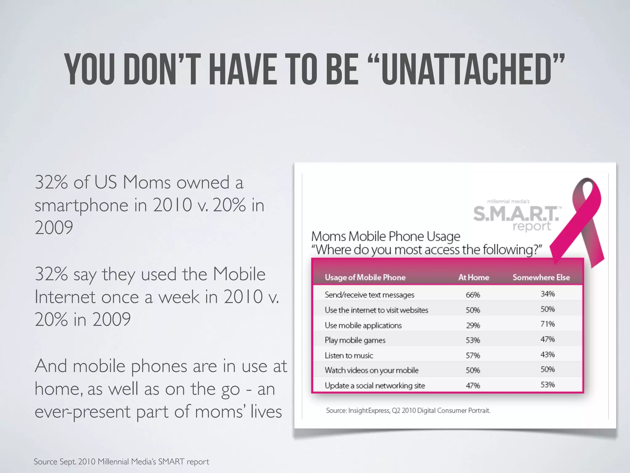 YOU DON’T HAVE TO BE “UNATTACHED”

32% of US Moms owned a
smartphone in 2010 v. 20% in
2009

32% say they used the Mobile
Internet once a week in 2010 v.
20% in 2009

And mobile phones are in use at
home, as well as on the go - an
ever-present part of moms’ lives

Source Sept. 2010 Millennial Media’s SMART report
 