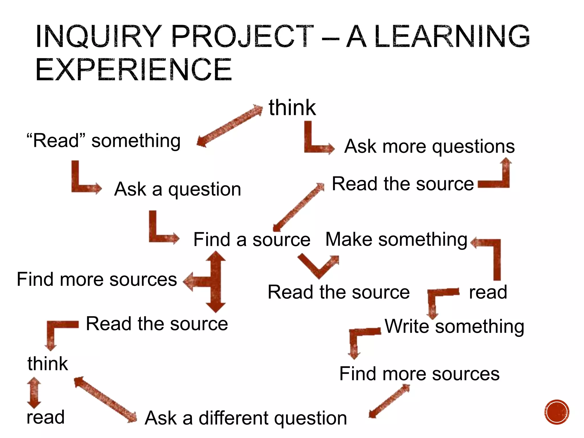 “Read” something 
General 
think 
Find a source 
Ask more questions 
Read the source 
Make something 
Read the source 
Ask a question 
Find more sources 
Read the source Write something 
Find more sources 
Ask a different question 
think 
read 
read 
 