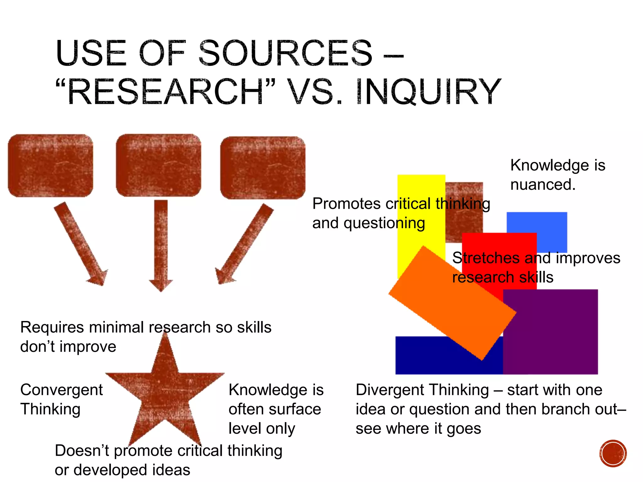 Convergent 
Thinking 
Promotes critical thinking 
and questioning 
Knowledge is 
often surface 
level only 
Doesn’t promote critical thinking 
or developed ideas 
Divergent Thinking – start with one 
idea or question and then branch out– 
see where it goes 
Requires minimal research so skills 
don’t improve 
Knowledge is 
nuanced. 
Stretches and improves 
research skills 
 