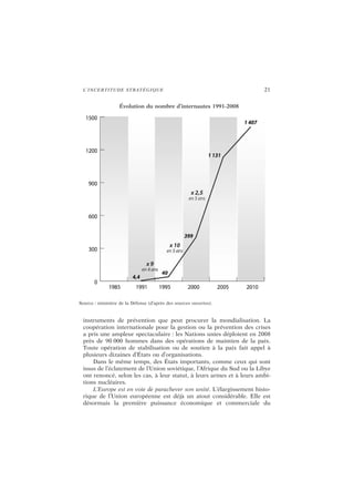 L’INCERTITUDE STRATÉGIQUE 21
instruments de prévention que peut procurer la mondialisation. La
coopération internationale pour la gestion ou la prévention des crises
a pris une ampleur spectaculaire : les Nations unies déploient en 2008
près de 90 000 hommes dans des opérations de maintien de la paix.
Toute opération de stabilisation ou de soutien à la paix fait appel à
plusieurs dizaines d’États ou d’organisations.
Dans le même temps, des États importants, comme ceux qui sont
issus de l’éclatement de l’Union soviétique, l’Afrique du Sud ou la Libye
ont renoncé, selon les cas, à leur statut, à leurs armes et à leurs ambi-
tions nucléaires.
L’Europe est en voie de parachever son unité. L’élargissement histo-
rique de l’Union européenne est déjà un atout considérable. Elle est
désormais la première puissance économique et commerciale du
Évolution du nombre d’internautes 1991-2008
Source : ministère de la Défense (d’après des sources ouvertes).
 