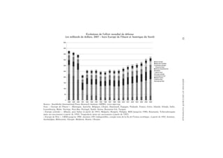 32DÉFENSEETSÉCURITÉNATIONALE
Source : Stockholm International Peace Research Institute (SIPRI), www.sipri.org.
Nota : « Europe de l’Ouest » : Allemagne, Autriche, Belgique, Chypre, Danemark, Espagne, Finlande, France, Grèce, Islande, Irlande, Italie,
Luxembourg, Malte, Norvège, Pays-Bas, Portugal, Suède, Suisse, Royaume-Uni, Turquie.
« Europe centrale » : Albanie, pays baltes (à partir de 1991), Bulgarie, Hongrie, Pologne, RDA (jusqu’en 1990), Roumanie, Tchécoslovaquie
(puis ses successeurs à partir de 1992), Yougoslavie (puis ses successeurs à partir de 1992).
« Europe de l’Est » : URSS jusqu’en 1990 ; données 1991 indisponibles, compte tenu de la fin de l’Union soviétique ; à partir de 1992, Arménie,
Azerbaïdjan, Biélorussie, Géorgie, Moldavie, Russie, Ukraine.
Évolutions de l’effort mondial de défense
(en milliards de dollars, 2007 – hors Europe de l’Ouest et Amérique du Nord)
 