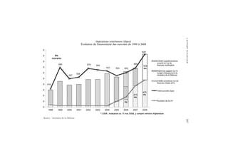 L’EFFORTFINANCIER287
Opérations extérieures (Opex)
Évolution du financement des surcoûts de 1998 à 2008
Source : ministère de la Défense
 