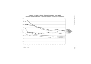 L’EFFORTFINANCIER295
Évolution de l’effort de défense en Europe exprimé en points de PIB
(périmètre OTAN, gendarmerie et pensions comprises, hors anciens combattants)
Source : OTAN.
 