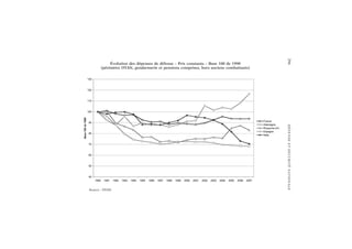 296DÉFENSEETSÉCURITÉNATIONALE
Évolution des dépenses de défense – Prix constants – Base 100 de 1990
(périmètre OTAN, gendarmerie et pensions comprises, hors anciens combattants)
Source : OTAN.
 