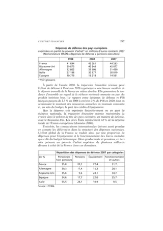 L’EFFORT FINANCIER 297
Dépenses de défense des pays européens
exprimées en parité de pouvoir d’achat* en millions d’euros constants 2007
(Nomenclature OTAN = dépenses de défense + pensions exécutées)
À partir de l’année 2008, la trajectoire financière retenue pour
l’effort de défense à l’horizon 2020 représentera une hausse modérée de
la dépense annuelle de la France en valeur absolue. Elle poursuivra la ten-
dance d’ensemble au regard de la richesse nationale mesurée en part du
produit intérieur brut. Le rapport entre dépenses de défense et PIB
français passera de 2,3 % en 2008 à environ 2 % du PIB en 2020, tout en
accroissant le montant des ressources annuelles en monnaie constante
et, au sein du budget, la part des crédits d’équipement.
Que la dépense soit exprimée financièrement ou en part de
richesse nationale, la trajectoire financière retenue maintiendra la
France dans le peloton de tête des pays européens en matière de défense,
avec le Royaume-Uni. Les deux États représentent 42 % de la dépense
totale de l’Union européenne (données 2006).
Toutefois, les comparaisons internationales doivent aussi prendre
en compte les différences dans la structure des dépenses nationales.
L’effort global de la France se traduit ainsi par une proportion de
dépenses pour l’équipement et le fonctionnement des forces moindre
que celle du budget britannique. Hors gendarmerie et pensions, ce der-
nier présente un pouvoir d’achat supérieur de plusieurs milliards
d’euros à celui de la France dans ces domaines.
1998 2002 2007
France
Royaume-Uni
Allemagne
Italie
Espagne
41 694
39 875
32 602
27 188
10 779
42 281
40 948
33 306
30 377
13 218
44 283
45 077
31 430
30 019
14 561
* Voir glossaire.
Répartition des dépenses de défense 2007 par catégories
en % Personnels
hors pensions
Pensions Équipement Fonctionnement
et autres
France 35,8 20,1 22,4 21,7
Allemagne 39,3 17,4 15,3 28,1
Royaume-Uni 35,6 5,6 24,1 34,7
Espagne 34,6 17,7 22,0 25,7
Italie 55,5 24,1 10,9 9,5
Source : OTAN.
 