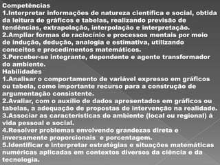 Competências
1.Interpretar informações de natureza científica e social, obtida
da leitura de gráficos e tabelas, realizando previsão de
tendências, extrapolação, interpolação e interpretação.
2.Ampliar formas de raciocínio e processos mentais por meio
de indução, dedução, analogia e estimativa, utilizando
conceitos e procedimentos matemáticos.
3.Perceber-se integrante, dependente e agente transformador
do ambiente.
Habilidades
1.Analisar o comportamento de variável expresso em gráficos
ou tabela, como importante recurso para a construção de
argumentação consistente.
2.Avaliar, com o auxílio de dados apresentados em gráficos ou
tabelas, a adequação de propostas de intervenção na realidade.
3.Associar as características do ambiente (local ou regional) á
vida pessoal e social.
4.Resolver problemas envolvendo grandezas direta e
inversamente proporcionais e porcentagem.
5.Identificar e interpretar estratégias e situações matemáticas
numéricas aplicadas em contextos diversos da ciência e da
tecnologia.
 
