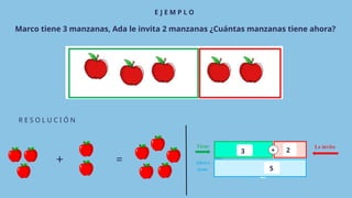 =
+
E J E M P L O
R E S O L U C I Ó N
Marco tiene 3 manzanas, Ada le invita 2 manzanas ¿Cuántas manzanas tiene ahora?
3 2
5
+
 