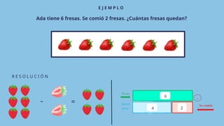 -
4
6
2
=
-
E J E M P L O
R E S O L U C I Ó N
Ada tiene 6 fresas. Se comió 2 fresas. ¿Cuántas fresas quedan?
 