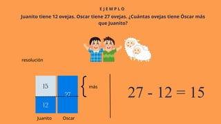 E J E M P L O
resolución
Juanito tiene 12 ovejas. Oscar tiene 27 ovejas. ¿Cuántas ovejas tiene Óscar más
que Juanito?
27 - 12 = 15
más
Juanito Oscar
 