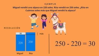 E J E M P L O
R E S O L U C I Ó N
Miguel vendió una alpaca en 220 soles. Rita vendió en 250 soles. ¿Rita en
Cuántos soles más que Miguel vendió la alpaca?
250 - 220 = 30
más
Miguel Rita
30
 