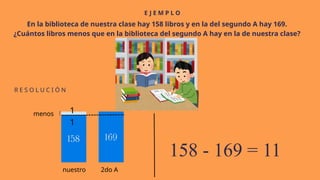 E J E M P L O
R E S O L U C I Ó N
En la biblioteca de nuestra clase hay 158 libros y en la del segundo A hay 169.
¿Cuántos libros menos que en la biblioteca del segundo A hay en la de nuestra clase?
158 - 169 = 11
menos
nuestro 2do A
1
1
 