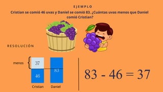 E J E M P L O
R E S O L U C I Ó N
Cristian se comió 46 uvas y Daniel se comió 83. ¿Cuántas uvas menos que Daniel
comió Cristian?
83 - 46 = 37
menos
Cristian Daniel
 