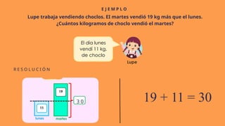 E J E M P L O
R E S O L U C I Ó N
Lupe trabaja vendiendo choclos. ΕΙ martes vendió 19 kg más que el lunes.
¿Cuántos kilogramos de choclo vendió el martes?
19 + 11 = 30
3 0
 