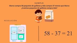 2 1
3 7
5 8
E J E M P L O
R E S O L U C I Ó N
Marco compra 58 paquetes de galletas y Ada compra 37 menos que Marco
¿Cuántas paquetes de galletas compra Ada?
58 - 37 = 21
 
