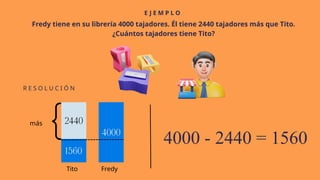 E J E M P L O
R E S O L U C I Ó N
Fredy tiene en su librería 4000 tajadores. Él tiene 2440 tajadores más que Tito.
¿Cuántos tajadores tiene Tito?
4000 - 2440 = 1560
más
Fredy
Tito
 