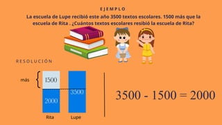 E J E M P L O
R E S O L U C I Ó N
La escuela de Lupe recibió este año 3500 textos escolares. 1500 más que la
escuela de Rita . ¿Cuántos textos escolares resibió la escuela de Rita?
3500 - 1500 = 2000
más
Lupe
Rita
 