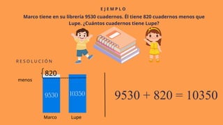E J E M P L O
R E S O L U C I Ó N
Marco tiene en su librería 9530 cuadernos. Él tiene 820 cuadernos menos que
Lupe. ¿Cuántos cuadernos tiene Lupe?
9530 + 820 = 10350
menos
Lupe
Marco
820
 