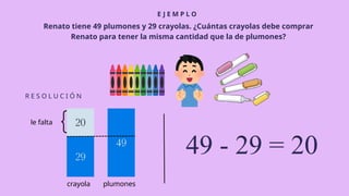 E J E M P L O
R E S O L U C I Ó N
Renato tiene 49 plumones y 29 crayolas. ¿Cuántas crayolas debe comprar
Renato para tener la misma cantidad que la de plumones?
49 - 29 = 20
le falta
plumones
crayola
 