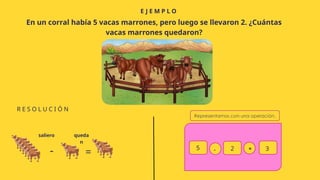 =
saliero
-
queda
n
E J E M P L O
R E S O L U C I Ó N
En un corral había 5 vacas marrones, pero luego se llevaron 2. ¿Cuántas
vacas marrones quedaron?
5 - 2 3
 