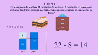 E J E M P L O
R E S O L U C I Ó N
En los cajones de José hay 22 camisetas. Sí metemos 8 camisetas en los cajones
de Luisa, tendrá las mismas que José. ¿Cuántas camisetas hay en los cajones de
Luisa?
22 - 8 = 14
José
Luisa
 