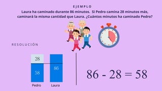 E J E M P L O
R E S O L U C I Ó N
Laura ha caminado durante 86 minutos. Si Pedro camina 28 minutos más,
caminará la misma cantidad que Laura. ¿Cuántos minutos ha caminado Pedro?
86 - 28 = 58
Laura
Pedro
 