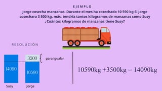 E J E M P L O
R E S O L U C I Ó N
Jorge cosecha manzanas. Durante el mes ha cosechado 10 590 kg Si Jorge
cosechara 3 500 kg. más, tendría tantos kilogramos de manzanas como Susy
¿Cuántos kilogramos de manzanas tiene Susy?
10590kg +3500kg = 14090kg
Jorge
Susy
para igualar
 