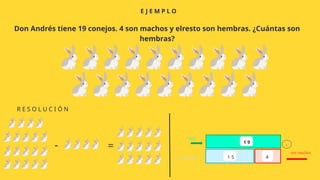 -
1 5
1 9
4
son hembras
tiene
son machos
=
-
E J E M P L O
R E S O L U C I Ó N
Don Andrés tiene 19 conejos. 4 son machos y elresto son hembras. ¿Cuántas son
hembras?
 