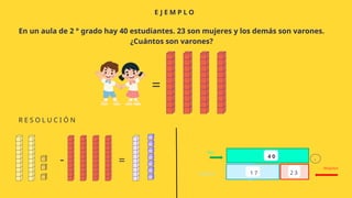 -
1 7
4 0
2 3
hombres
hay
mujeres
=
-
E J E M P L O
R E S O L U C I Ó N
En un aula de 2 ° grado hay 40 estudiantes. 23 son mujeres y los demás son varones.
¿Cuántos son varones?
=
 