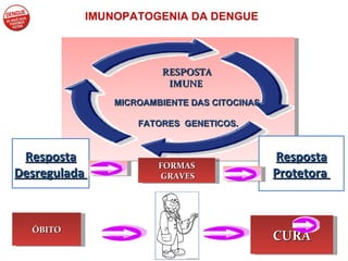 IMUNOPATOGENIA DA DENGUE Resposta Protetora  FORMAS GRAVES CURA RESPOSTA IMUNE  MICROAMBIENTE DAS CITOCINAS FATORES  GENETICOS. Resposta Desregulada  ÓBITO 