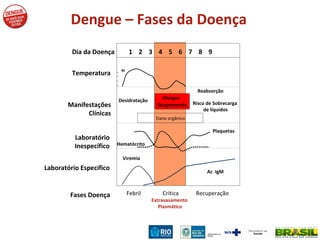 Dengue – Fases da Doença 1  2  3  4  5  6  7  8  9 40 Viremia Fases Doença Febril   Crítica   Recuperação Choque  Sangramento Reabsorção Risco de Sobrecarga  de líquidos Desidratação  Dano orgânico Dia da Doença Temperatura Manifestações Clínicas Laboratório Inespecífico Laboratório Específico Plaquetas Hematócrito Extravasamento  Plasmático Ac  IgM 
