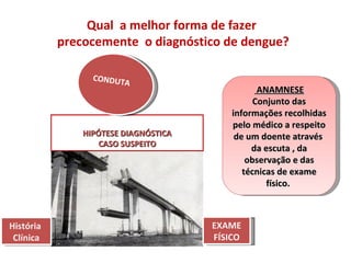 Qual  a melhor forma de fazer  precocemente  o diagnóstico de dengue? ANAMNESE Conjunto das informações recolhidas pelo médico a respeito de um doente através  da escuta , da observação e das técnicas de exame físico.  História  Clínica EXAME FÍSICO HIPÓTESE DIAGNÓSTICA CASO SUSPEITO CONDUTA 