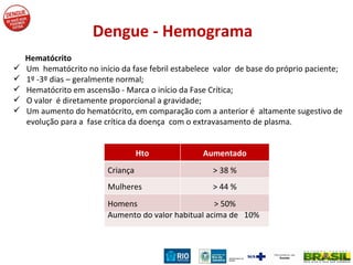 Dengue - Hemograma   Hematócrito Um  hematócrito no início da fase febril estabelece  valor  de base do próprio paciente; 1º -3º dias – geralmente normal;  Hematócrito em ascensão - Marca o início da Fase Crítica;  O valor  é diretamente proporcional a gravidade; Um aumento do hematócrito, em comparação com a anterior é  altamente sugestivo de evolução para a  fase crítica da doença  com o extravasamento de plasma. Hto Aumentado Criança > 38 % Mulheres > 44 % Homens > 50% Aumento do valor habitual acima de  10%  