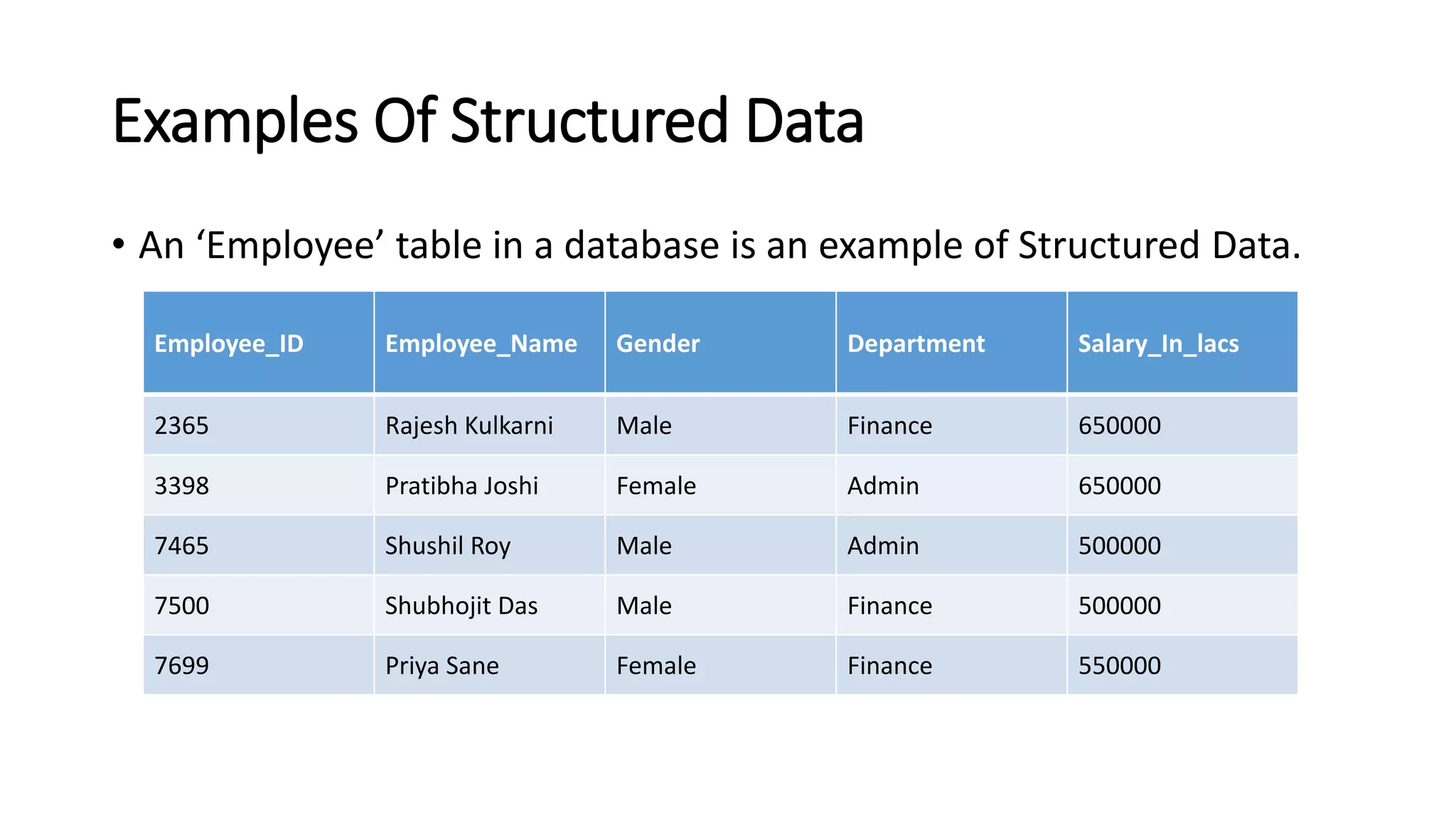 Examples Of Structured Data
• An ‘Employee’ table in a database is an example of Structured Data.
Employee_ID Employee_Name Gender Department Salary_In_lacs
2365 Rajesh Kulkarni Male Finance 650000
3398 Pratibha Joshi Female Admin 650000
7465 Shushil Roy Male Admin 500000
7500 Shubhojit Das Male Finance 500000
7699 Priya Sane Female Finance 550000
 