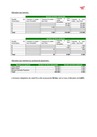 Allocation par tranche :

                                                 Nombre de titres demandés
                                                                Tranche C (non
Qualité        du   Tranche A (cotée -   Tranche B (cotée –                            Tranche D (non
                                                                cotée      –    taux
souscripteur        taux révisable)      taux fixe)                                    cotée – taux fixe)
                                                                révisable)
A                                    -                     -                  36 150              25 450
B                                    -                     -                  97 850              64 550
C                                    -                1 000                        -              25 000
D                                    -                     -                       -                   -
E                                    -                     -                       -                   -
Total                                -                1 000                  134 000             115 000



                                                 Nombre de titres attribués
                                                               Tranche C (non
Qualité        du   Tranche A (cotée –   Tranche B (cotée –                            Tranche D (non
                                                               cotée      –  taux
souscripteur        taux révisable)      taux fixe)                                    cotée – taux fixe)
                                                               révisable)
A                                    -                    -                   723                     509
B                                    -                    -                 1 957                   1 291
C                                    -                   20                     -                     500
D                                    -                    -                     -                       -
E                                    -                    -                     -                       -
Total                                -                   20                 2 680                   2 300



Allocation par membre du syndicat de placement :

      Membre du syndicat            Nombre de titres demandés              Nombre de titres attribués
CDG Capital                                              150 000                                    3 000
BMCE Bank                                                 50 000                                    1 000
Banque Centrale Populaire                                 50 000                                    1 000
Total                                                    250 000                                    5 000



L’émission obligataire de Label’Vie a été sursouscrite 50 fois, soit un taux d’allocation de 2,00%.
 