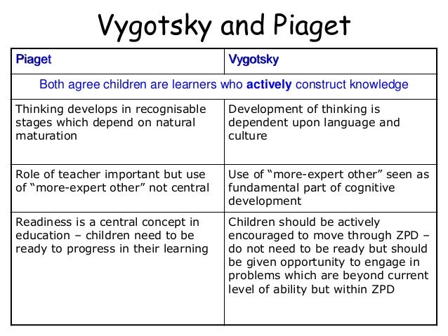 Piaget and Vygotsky The Psychology of Cognitive