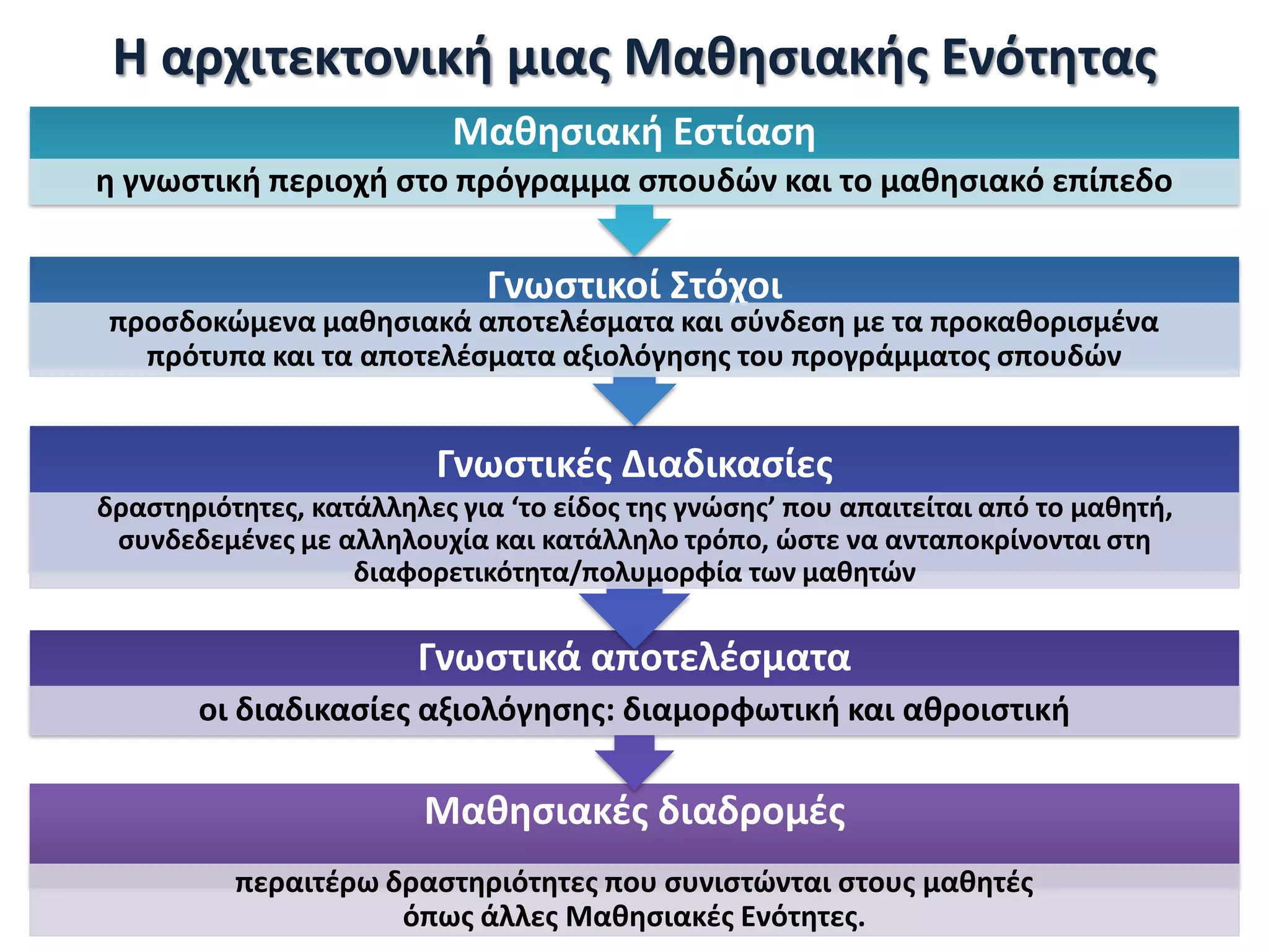 Η αρχιτεκτονική μιας Μαθησιακής Ενότητας
                           Μαθησιακή Εστίαση
η γνωστική περιοχή στο πρόγραμμα σπουδών και το μαθησιακό επίπεδο


                             Γνωστικοί Στόχοι
προσδοκώμενα μαθησιακά αποτελέσματα και σύνδεση με τα προκαθορισμένα
  πρότυπα και τα αποτελέσματα αξιολόγησης του προγράμματος σπουδών


                         Γνωστικές Διαδικασίες
δραστηριότητες, κατάλληλες για ‘το είδος της γνώσης’ που απαιτείται από το μαθητή,
 συνδεδεμένες με αλληλουχία και κατάλληλο τρόπο, ώστε να ανταποκρίνονται στη
                   διαφορετικότητα/πολυμορφία των μαθητών

                        Γνωστικά αποτελέσματα
       οι διαδικασίες αξιολόγησης: διαμορφωτική και αθροιστική

                        Μαθησιακές διαδρομές
          περαιτέρω δραστηριότητες που συνιστώνται στους μαθητές
                     όπως άλλες Μαθησιακές Ενότητες.
 