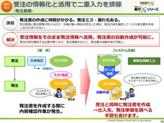 受注の情報化と活用で二重入力を排除
-発注業務課題

解決

発注書の作成に時間がかかる。発注ミス・漏れもある。
受注管理と発注管理が別々なので、在庫が無い商品を受注した場合、発注内容を確認して一から発注書を作成
しなければいけない。

受注情報をそのまま発注情報へ活用。発注書の自動作成が可能に。
発注内容を確認する必要が無くなり、受注情報をもとに、発注書の自動作成が可能に。

【現

受注

状】

【システム化後】
受注情報

受注情報

入力･転記

データ
連携

発注情報

在庫確認

発注情報

在庫なし

発注
仕入先は？
発注単価は？

自動作成
発注書

発注書を作成する際に
内容確認作業が発生。

発注書を印刷するだけ。
仕入先へすぐに発注可能に。

発注書

受注と同時に発注書を作成
⇒仕入先、発注単価を調べる
手間も省けます。
2013©OBIC BUSINESS CONSULTANTS All rights Reserved.

10

 