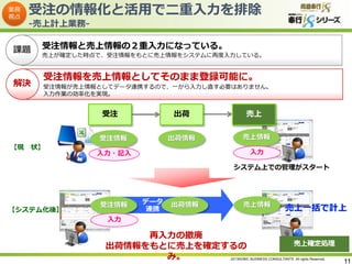 受注の情報化と活用で二重入力を排除
-売上計上業務受注情報と売上情報の２重入力になっている。

課題

売上が確定した時点で、受注情報をもとに売上情報をシステムに再度入力している。

解決

受注情報を売上情報としてそのまま登録可能に。
受注情報が売上情報としてデータ連携するので、一から入力し直す必要はありません。
入力作業の効率化を実現。

受注

出荷
出荷情報

受注情報
【現

状】

売上
売上情報

入力

入力・記入

システム上での管理がスタート

【システム化後】

受注情報

データ
連携

出荷情報

売上情報

入力

再入力の撤廃
出荷情報をもとに売上を確定するの
み。

2013©OBIC BUSINESS CONSULTANTS All rights Reserved.

11

 
