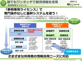 誰でもワンタッチで販売情報を活用
-参照専用ライセンス-

「参照専用ライセンス」で
専門操作なしに基幹システムを使う！
参照専用ライセンスは直感的に基幹システムをご利用いただくためのライセンスです。
専門操作を覚える必要がなく情報活用したい利用者を拡大し、早期状況把握を実現します。

業務担当者

従来の基幹システムの
利用範囲

業務責任者

＜日次売上報告＞
▶受注明細表
▶受注集計表

参照・確認

＜月次売上報告＞
▶受注推移表
▶売上順位表

業務生産性
アップ

報告・分析

＜売上分析帳票＞
▶予算実績対比表
▶売上行列表

経理部門

営業責任者

物流部門

入力

経営者

情報活用度
アップ

営業担当

参照・情報活用

参照・情報活用

＜経理確認＞
▶入金伝票
▶銀行別入金明細表
＜出荷・在庫確認＞
▶受注伝票
▶在庫一覧表

＜受注確認＞
▶受注伝票
▶受注明細表
＜得意先確認＞
▶得意先登録
▶滞留債権年齢表

利用者を拡大

さまざまな利用者の情報活用ニーズに対応
2013©OBIC BUSINESS CONSULTANTS All rights Reserved.

13

 