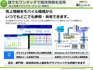 誰でもワンタッチで販売情報を活用
-売上管理クラウドサービス for 商奉行-

売上情報をモバイル環境から
いつでもどこでも参照・共有できます。
売上管理クラウドサービスは、クラウド上の売上情報をタブレット端末などモバイル環境から
参照できるサービスです。

Windows
Windows
Azure
ストア
自動データアップロード
アプリダウンロード

端末より
情報参照

モバイル端末等

機能
特長

グラフにより視覚的に売上情報を把握

Windows ストアからダウンロード

情報のメール配信が可能

定期的にクラウド上の売上情報更新

全社・部門別・担当別の売上進捗をグラフでいつでも把握できます
2013©OBIC BUSINESS CONSULTANTS All rights Reserved.

14

 