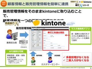 顧客情報と販売管理情報を簡単に連携

×

販売管理情報をそのままkintoneに取り込むこと
で、
顧客情報を一つの画面で管理できます。
販売管理情報

マスタ連携用アプリ
奉行と共通の項目

業務担当者

得意先データ
仕入先データ

商・蔵奉行の取引先マ
スタと共通項目をもっ
たテンプレートを無料
で提供

CSV出力

API連携も可能
情報登録・更新・削除
を自動連携
※奉行との連携については、
別途開発パートナーを
ご紹介いたします。

案件情報

営業

対応履歴

 多重管理がなくなる
 二重入力がなくなる

カスタマーセンター
2013©OBIC BUSINESS CONSULTANTS All rights Reserved.

5

 