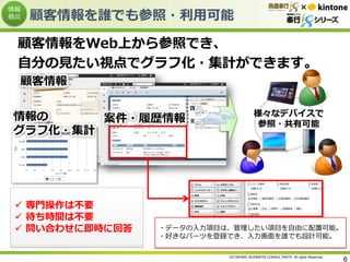 顧客情報を誰でも参照・利用可能

×

顧客情報をWeb上から参照でき、
自分の見たい視点でグラフ化・集計ができます。
顧客情報
情報の
案件・履歴情報
グラフ化・集計

 専門操作は不要
 待ち時間は不要
 問い合わせに即時に回答

様々なデバイスで
参照・共有可能

・データの入力項目は、管理したい項目を自由に配置可能。
・好きなパーツを登録でき、入力画面を誰でも設計可能。
2013©OBIC BUSINESS CONSULTANTS All rights Reserved.

6

 