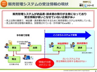 販売管理システムの受注情報の現状
販売管理システムが納品書･請求書の発行が主務になっており
受注情報が使いこなせていない企業が多い
・売上以降の業務で、納品書・請求書を発行するために販売管理システムを利用している。
・売上前の受注管理の業務は、別管理されている（手作業やExcel等）。

ここからシステムで管理

手作業で管理
注文内容の確認
在庫確認

受注

納品書発行

売上

出荷

請求書発行

請求
請求以降の業務へ

発注
注文書の作成

受注台帳の
記入･入力

情報が分断
されている

古いシステムでは
受注情報を活用する視点がない

2013©OBIC BUSINESS CONSULTANTS All rights Reserved.

8

 
