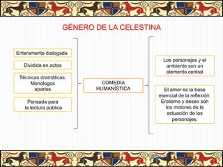 GÉNERO DE LA CELESTINA


Enteramente dialogada
                                                  Los personajes y el
   Dividida en actos                               ambiente son un
                                                   elemento central
 Técnicas dramáticas:
     Monólogos                   COMEDIA
       apartes                 HUMANÍSTICA        El amor es la base
                                                esencial de la reflexión:
    Pensada para                                 Erotismo y deseo son
   la lectura pública                              los motores de la
                                                    actuación de los
                                                      personajes.




                                             06/01/13
 