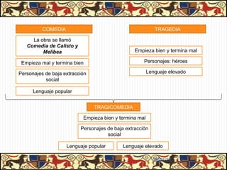 COMEDIA                                          TRAGEDIA

     La obra se llamó
   Comedia de Calisto y
         Melibea                                 Empieza bien y termina mal

 Empieza mal y termina bien                          Personajes: héroes

Personajes de baja extracción                           Lenguaje elevado
           social

      Lenguaje popular


                                TRAGICOMEDIA

                           Empieza bien y termina mal

                          Personajes de baja extracción
                                     social

                    Lenguaje popular        Lenguaje elevado

                                                           06/01/13
 