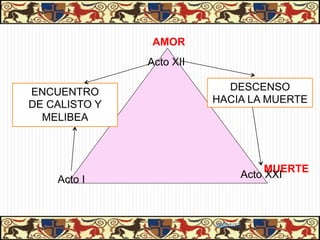 AMOR
               Acto XII

ENCUENTRO                   DESCENSO
DE CALISTO Y              HACIA LA MUERTE
  MELIBEA



                                      MUERTE
    Acto I                       Acto XXI



                          06/01/13
 