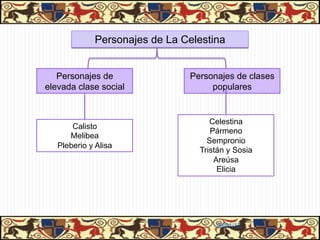 Personajes de La Celestina


   Personajes de               Personajes de clases
elevada clase social                populares


                                    Celestina
       Calisto
                                    Pármeno
      Melibea
                                   Sempronio
   Pleberio y Alisa
                                 Tristán y Sosia
                                     Areúsa
                                      Elicia




                                     06/01/13
 