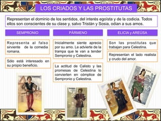 LOS CRIADOS Y LAS PROSTITUTAS
Representan el dominio de los sentidos, del interés egoísta y de la codicia. Todos
ellos son conscientes de su clase y, salvo Tristán y Sosia, odian a sus amos.

     SEMPRONIO                     PÁRMENO                      ELICIA y AREÚSA

Representa al falso        Inicialmente siente aprecio     Son las prostitutas que
sirviente de la comedia    por su amo. Le advierte de la   trabajan para Celestina.
romana.                    trampa que le van a tender
                           Sempronio y Celestina.          Representan el lado realista
                                                           y crudo del amor.
Sólo está interesado en
su propio beneficio.       La actitud de Calisto y las
                           promesas de Celestina lo
                           convierten en cómplice de
                           Sempronio y Celestina.




                                                           06/01/13
 